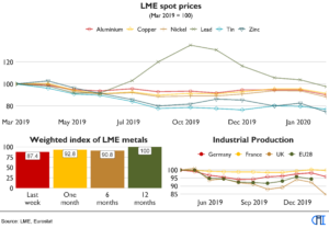 LME data dashboard