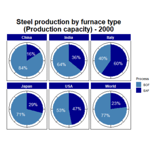 Steel production split - EAF/BOF