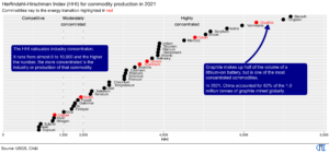 HHI for commodity production