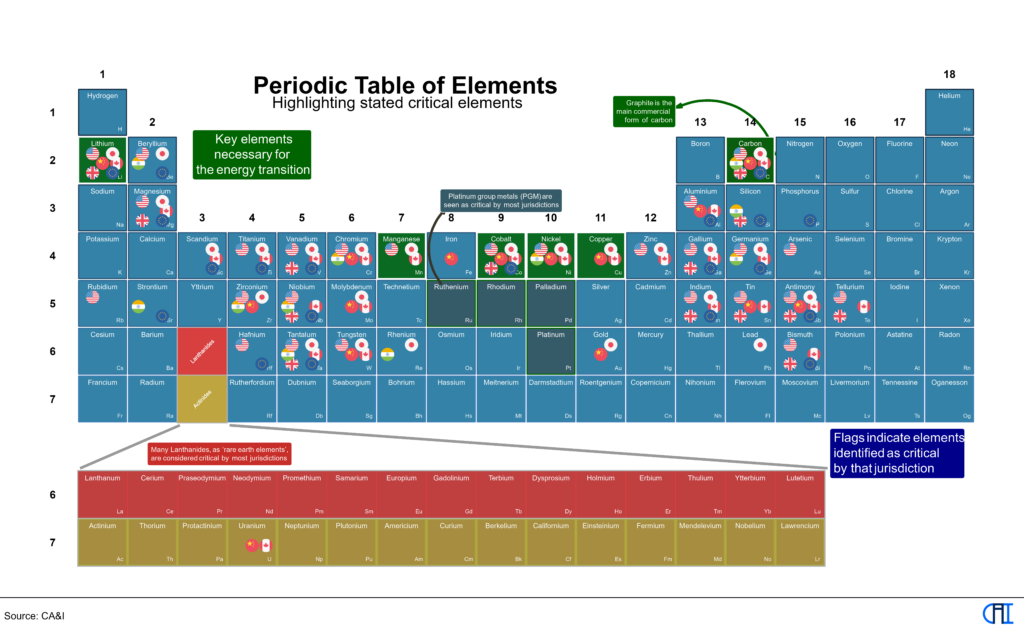 Periodic table showing critical elements and associated flags