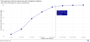 Trips made as a driver per person per year in England by distance