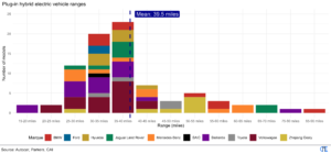 Plug-in hybrid electric vehicle ranges