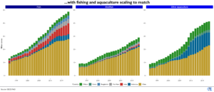 Growth in production of fish and acquaculture